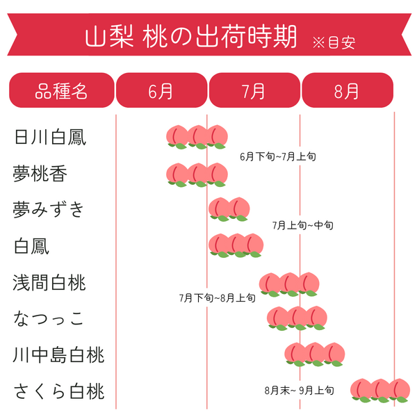 3玉からお届けします！】JAフルーツ山梨のもも | 山梨の果物ギフト